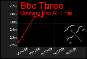 Total Graph of Bbc Three