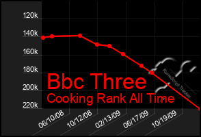 Total Graph of Bbc Three