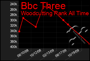 Total Graph of Bbc Three