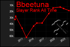 Total Graph of Bbeetuna
