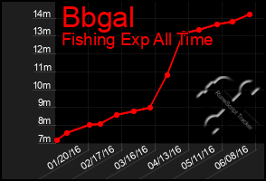 Total Graph of Bbgal