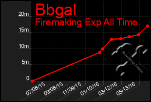 Total Graph of Bbgal