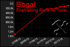 Total Graph of Bbgal