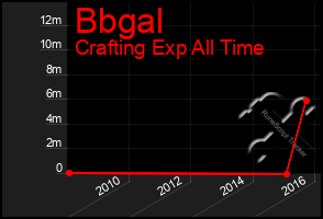 Total Graph of Bbgal