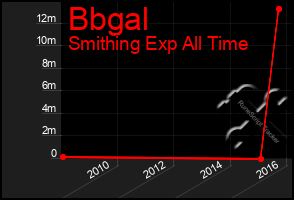 Total Graph of Bbgal