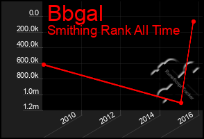 Total Graph of Bbgal