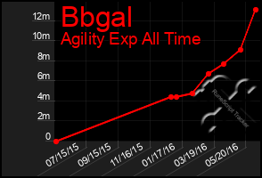 Total Graph of Bbgal