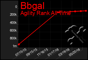 Total Graph of Bbgal