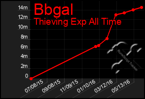 Total Graph of Bbgal