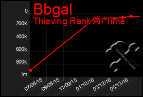 Total Graph of Bbgal