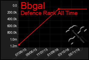 Total Graph of Bbgal