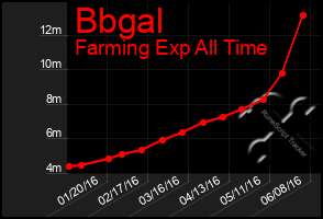 Total Graph of Bbgal