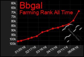 Total Graph of Bbgal