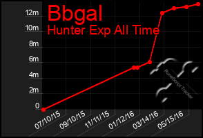 Total Graph of Bbgal