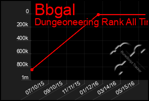 Total Graph of Bbgal