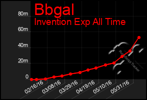 Total Graph of Bbgal