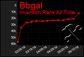 Total Graph of Bbgal