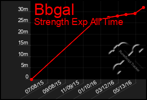 Total Graph of Bbgal