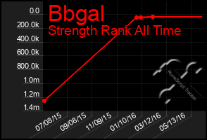 Total Graph of Bbgal