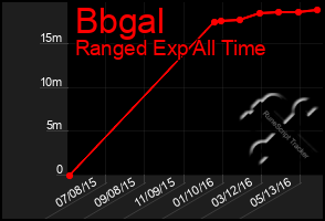 Total Graph of Bbgal