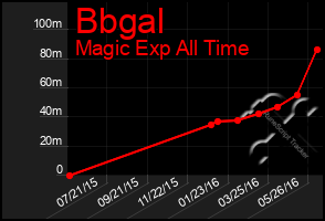 Total Graph of Bbgal