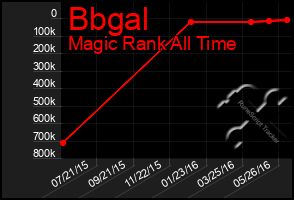 Total Graph of Bbgal