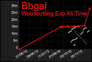 Total Graph of Bbgal