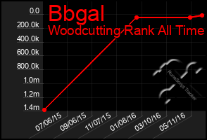 Total Graph of Bbgal