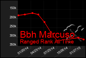 Total Graph of Bbh Marcuso