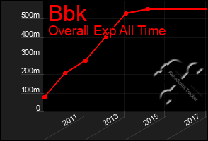 Total Graph of Bbk