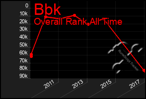 Total Graph of Bbk