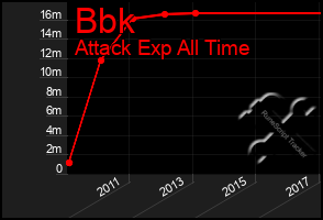 Total Graph of Bbk