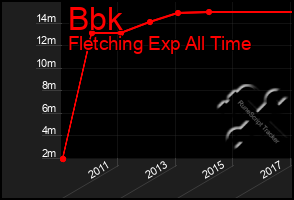 Total Graph of Bbk
