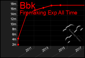 Total Graph of Bbk