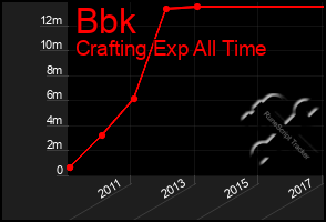 Total Graph of Bbk