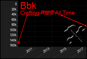 Total Graph of Bbk
