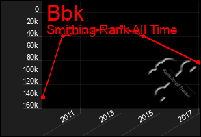 Total Graph of Bbk