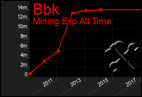 Total Graph of Bbk