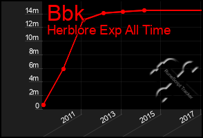 Total Graph of Bbk