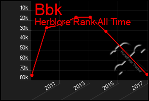 Total Graph of Bbk