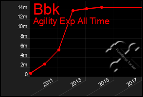 Total Graph of Bbk