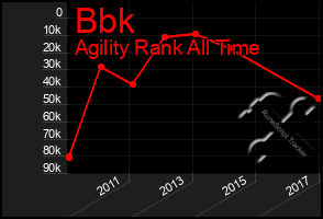 Total Graph of Bbk