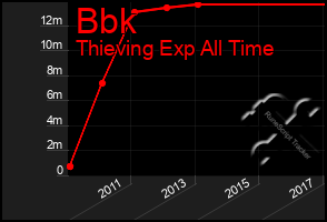 Total Graph of Bbk