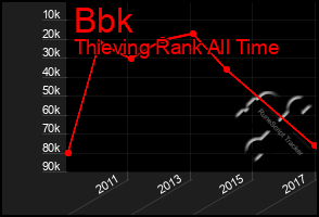 Total Graph of Bbk