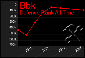 Total Graph of Bbk