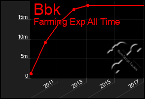 Total Graph of Bbk