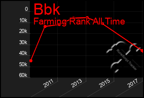 Total Graph of Bbk