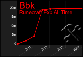 Total Graph of Bbk