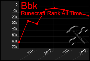Total Graph of Bbk