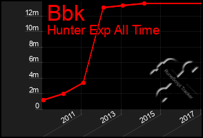 Total Graph of Bbk